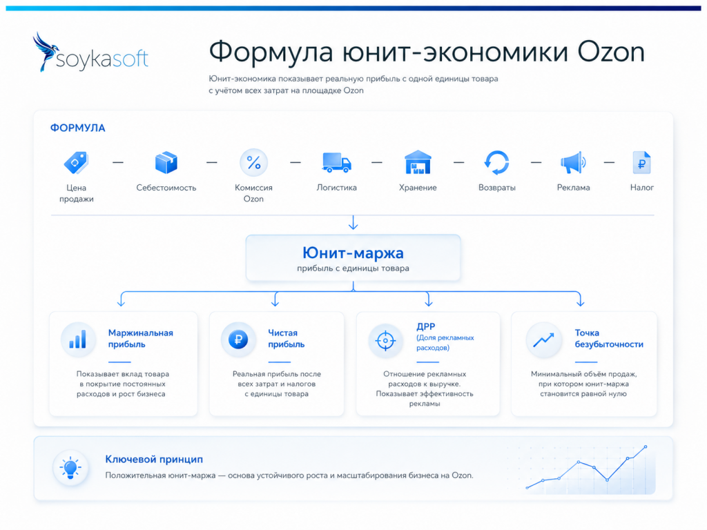формула юнит экономика ozon - схема расчета