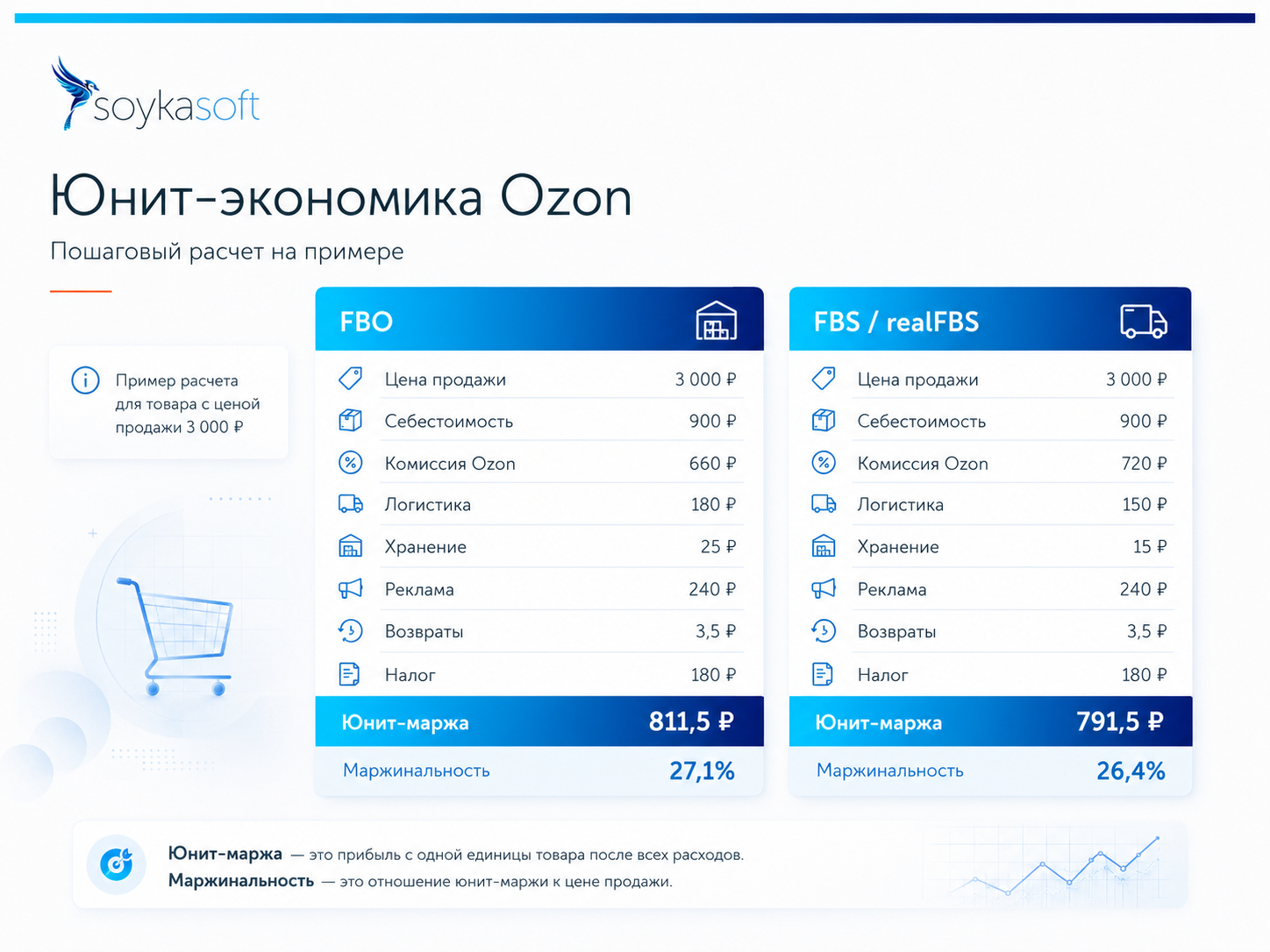 таблица сквозного расчета юнит экономики ozon