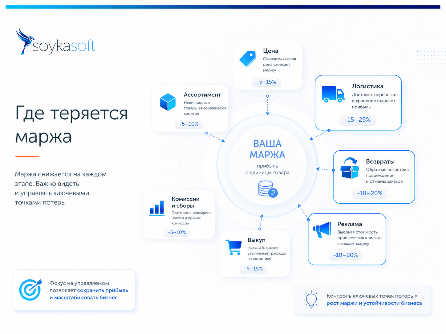 где теряется маржа на ozon - диаграмма