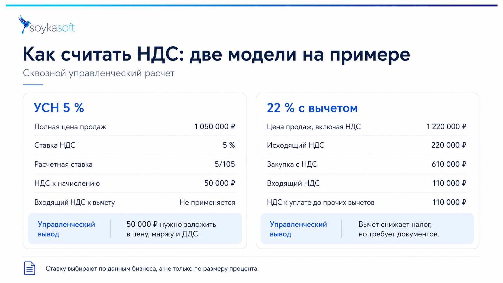 Расчет НДС для селлера: сравнение УСН 5 % и ставки 22 % с вычетом