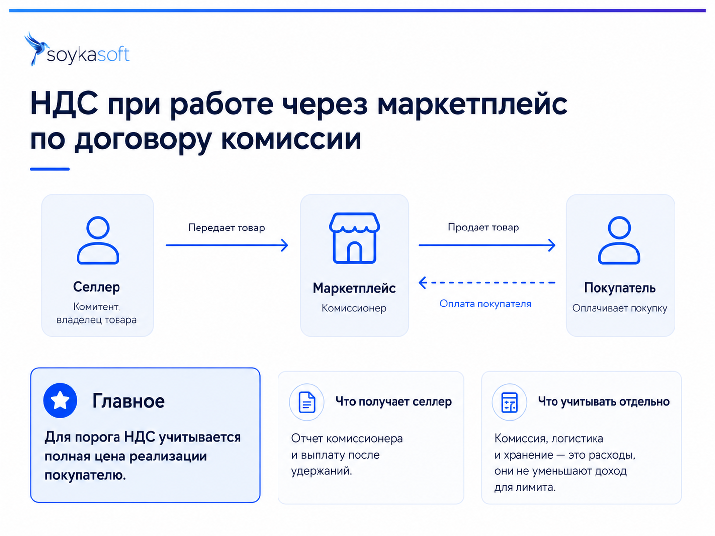 НДС при работе через маркетплейс по договору комиссии: полная цена реализации и расходы площадки