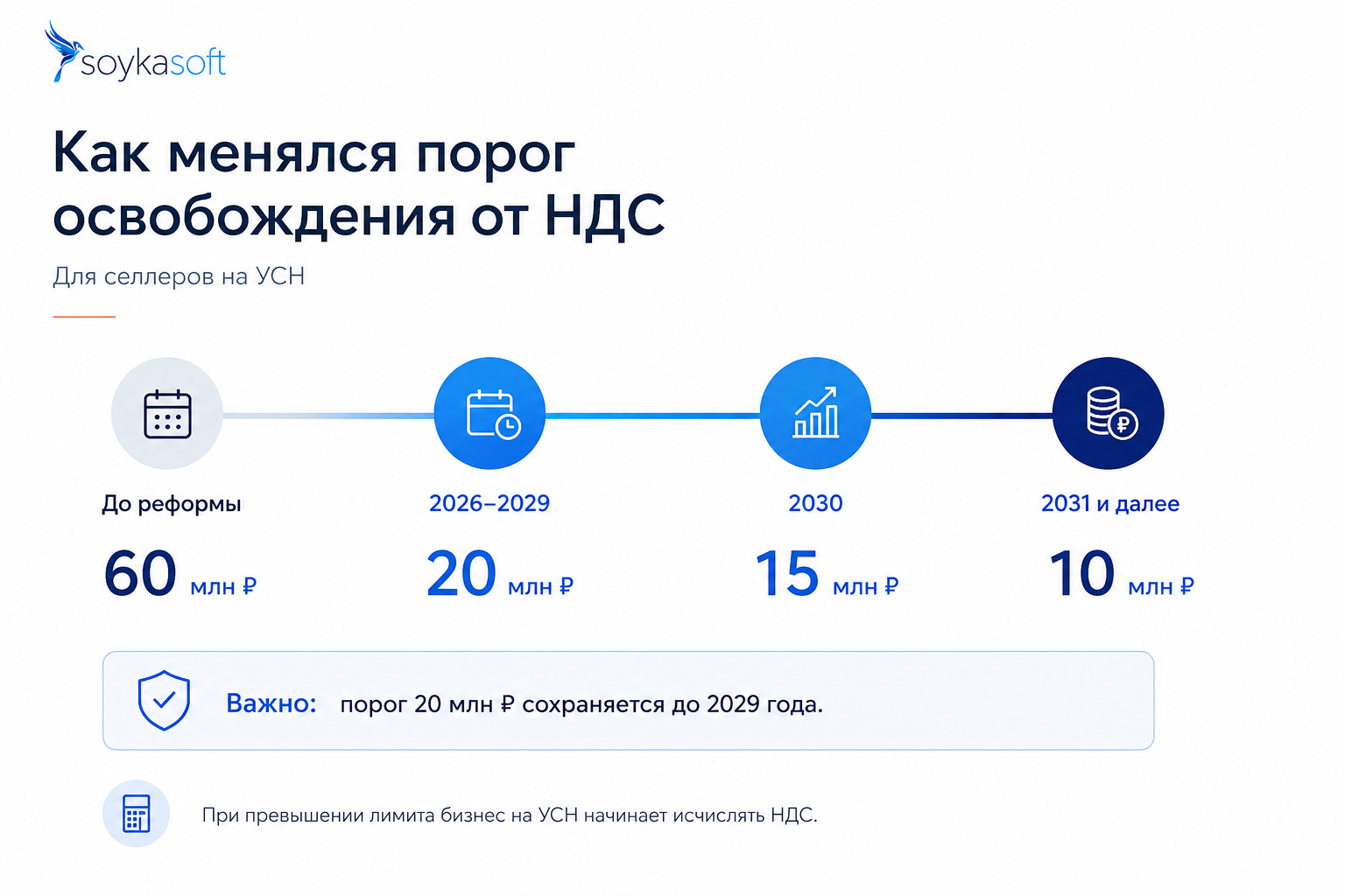 Изменение порога освобождения от НДС