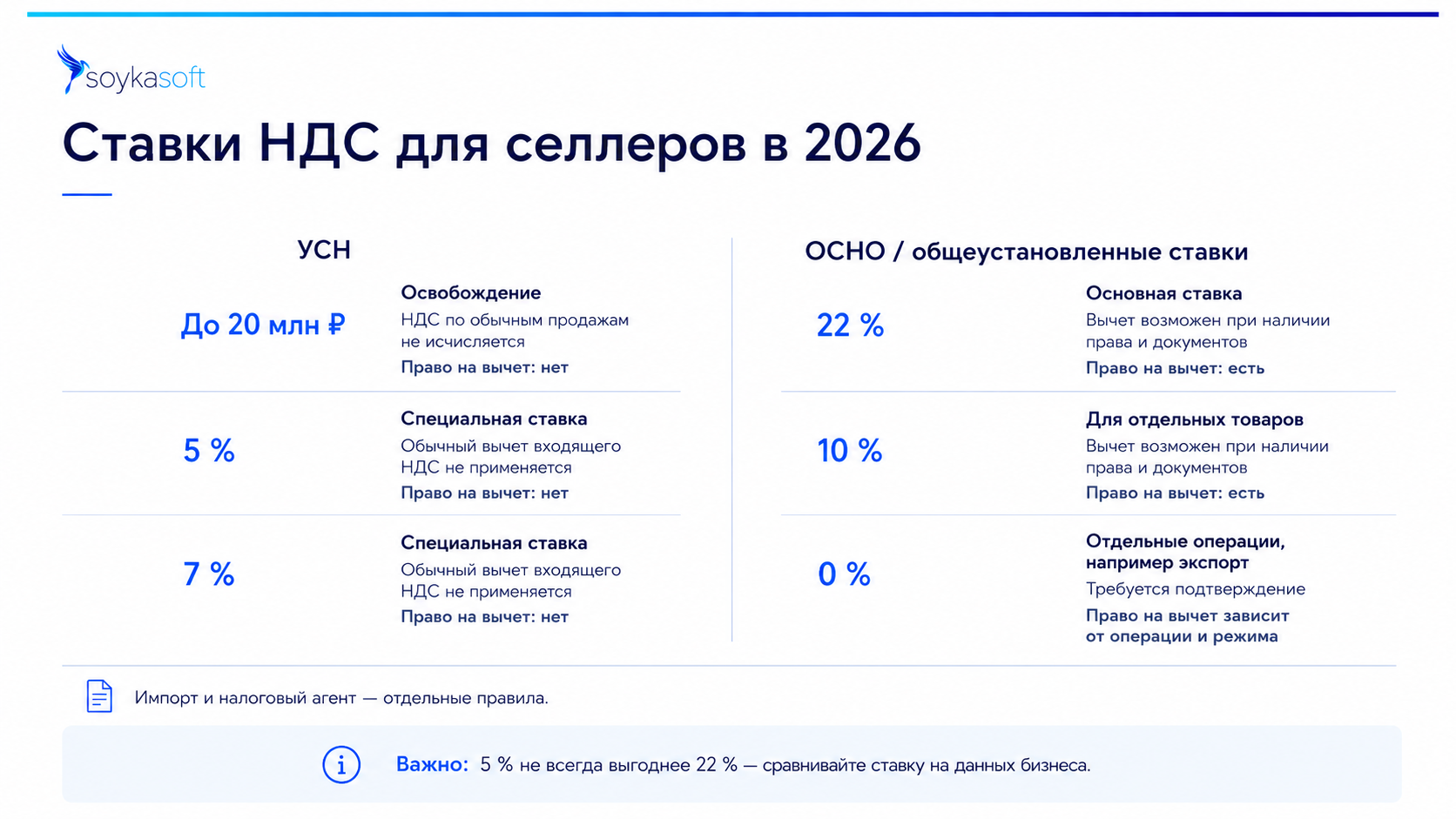 УСН и ОСНО: какие ставки доступны и есть ли право на вычет