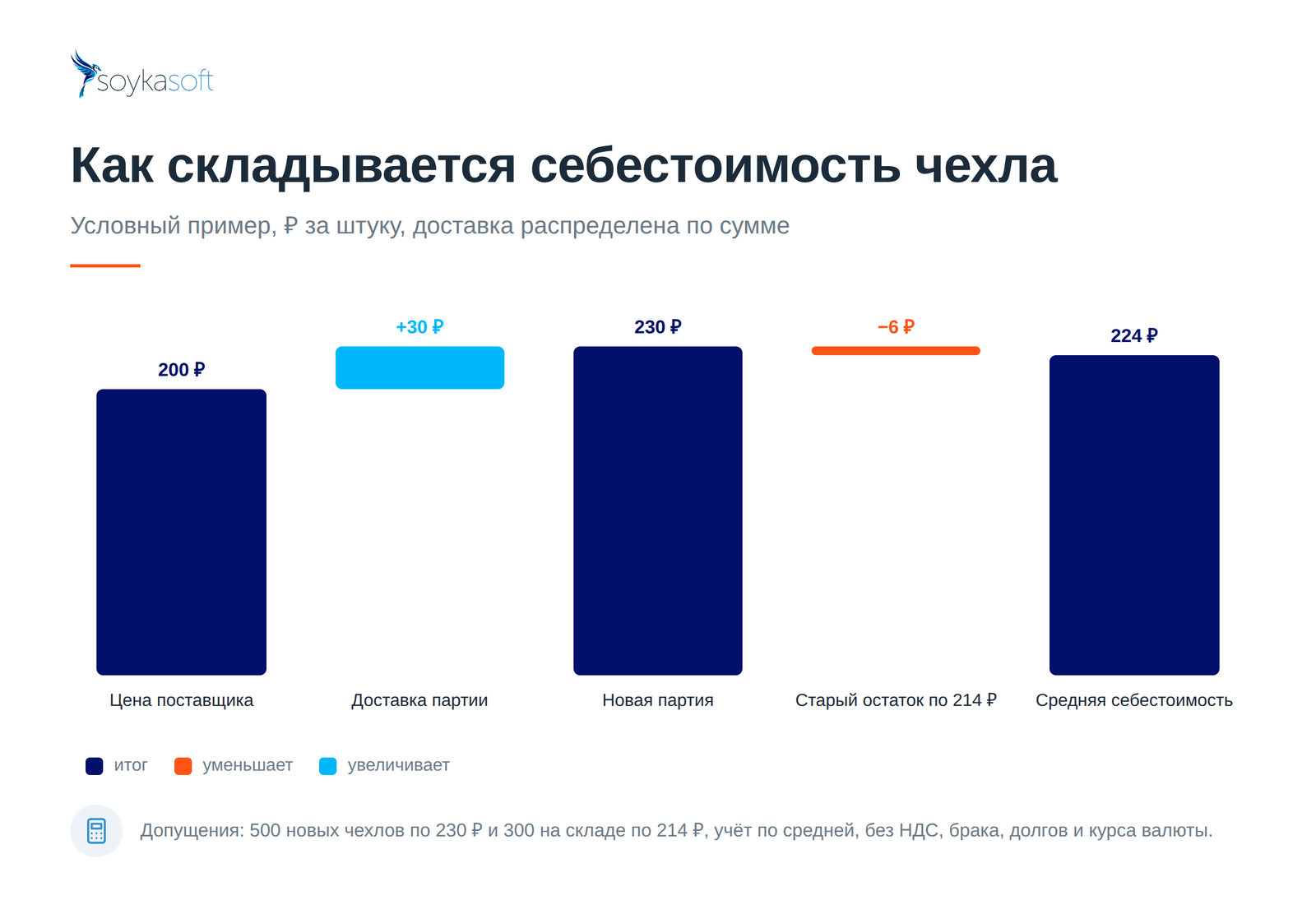 Расчёт фактической себестоимости чехла: закупка, доставка и средняя себестоимость